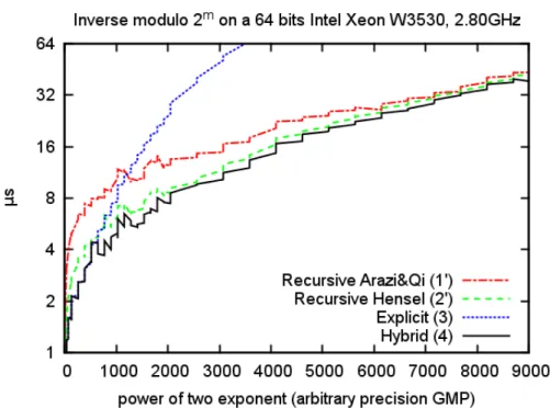 Figure 2: Modular inverse on arbitrary precision integers