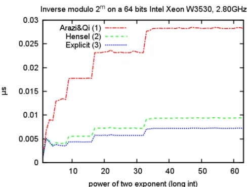 Figure 1: Modular inverse on 64 bits machine words