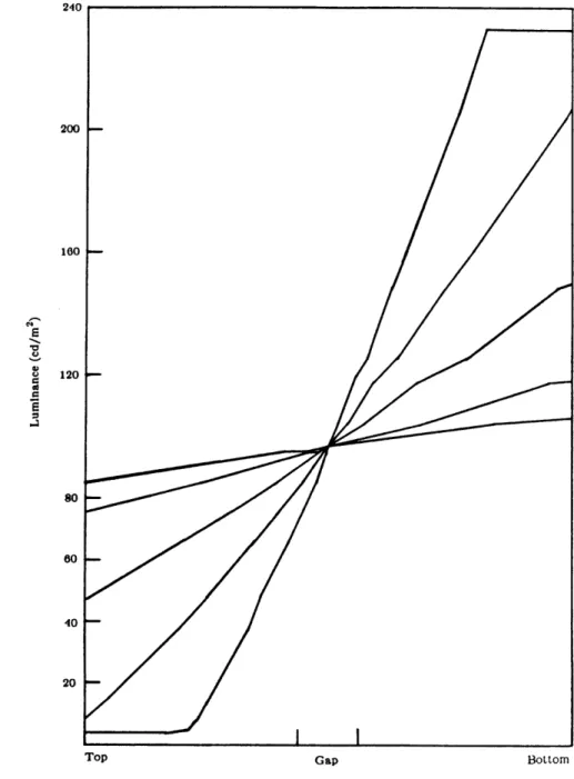 Figure  2.4:  Luminance  profiles  of the  complete  stimuli.