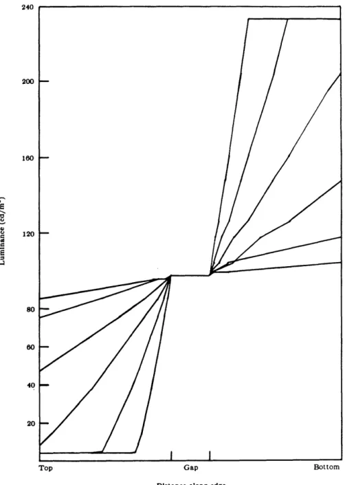 Figure  2.5:  Luminance  profiles  of  the gapped  stimuli.