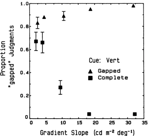 Figure  2.8:  Proportion  &#34;gapped&#34;  judgments  as  a  function  of  gradient  slope, vertical  lines  (Experiment  2.2).