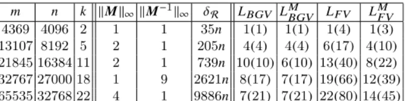 Table 3. Theoretical depths with and without Montgomery reduction. Values in paren- paren-thesis are the depths observed in practice.