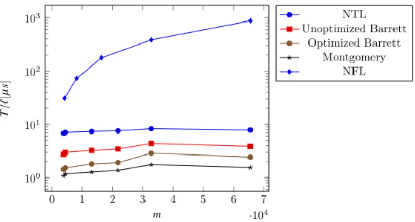 Fig. 1. Execution time per batching slot T /`[µs] for multiple reduction strategies and mth cyclotomic polynomials