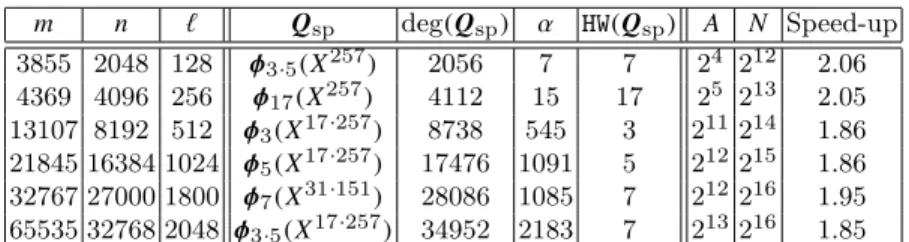 Table 1. Sparse polynomials used for partial reduction with their related parameters.