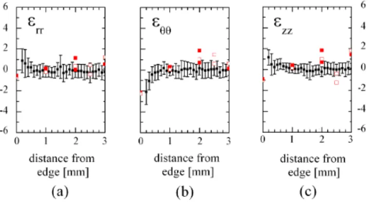 Fig. 11 Deviatoric elastic strain components in 10 −3 units as a function of the distance from the sample edge after  shot-peening and 300 cycles of fatigue at 450 ◦ (S4)