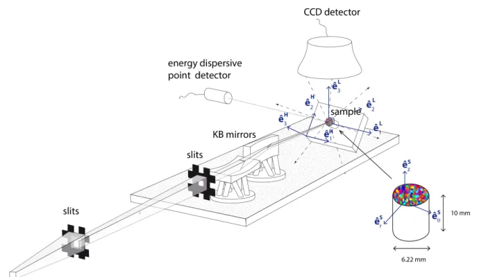 Fig. 2 Schematic of the diffractometer setup with polychromatic incident x-ray beam, slits, Kirkpatrick-Baez focusing mirrors (KB) mounted on hexapods, polycrystalline sample, 2D CCD detector and energy dispersive point detector