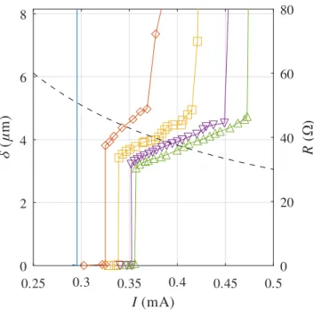 Figure 4 shows the resistance R (right axis) as a function of the current I (x-axis) for various velocities v