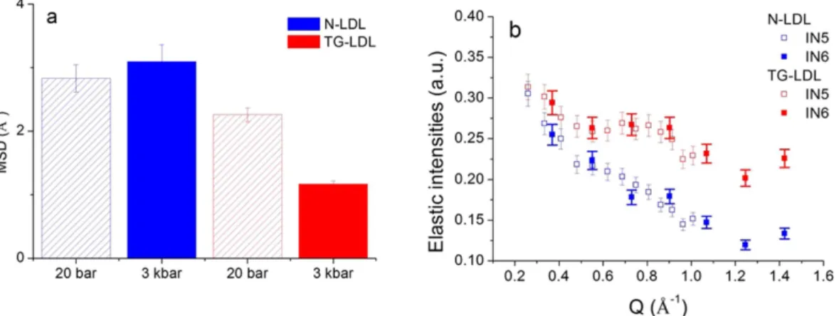 Figure 4.  Comparison of the MSD values extracted from elastic data taken on IN13 for both samples at 20 and  3000 bar and 310 K (a)