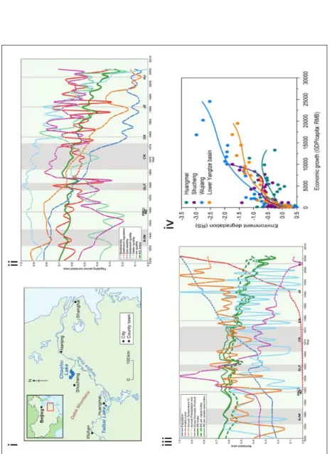 Figure 1. Lower Yangtze basin: (i) showing the Chaohu and Taibai lake-catchment sites in the counties of Shucheng and Huangmei, the location of the Dabie mountains, and major regional cities; (ii) normalised regulating service proxy records Biodiversity, S
