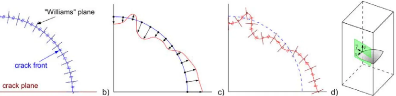 Figure 3: Schematic illustration of the iterative crack front extraction process : an initial crack front position is assumed (a) to build a  series of planes which will be used for fitting the Williams series