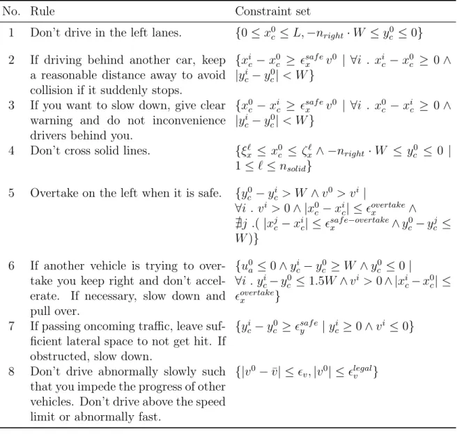 Table 4.2: Rules of the road for highway scenarios.