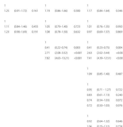 Table 4 Odds of having metabolic syndrome. Lifecourse multivariate logistic regression models using data from multiple imputations