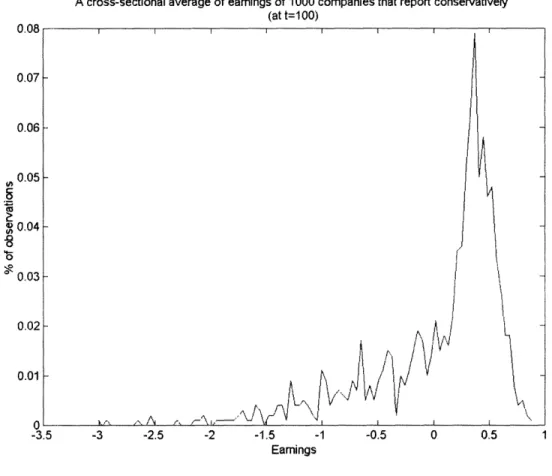 Figure  1. Simulated distribution of earnings of 1,000 conservative firms ( T =  100, number of bins =  100, number of simulations =1,000)