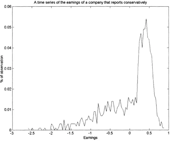 Figure 2. Simulated time series of earnings of one conservative firm (T =1,000, number of bins =  100, number of simulations =  1)