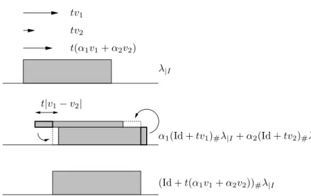 Figure 2. The cost of this transport plan has the order of magnitude t 3 to v = t P α i ¯v i we get W( ρλ + t P α i v ¯ i , ρλ¯ + t P α i v ¯ i ) ≤ C min ρ 1k 1+β .