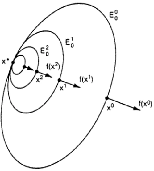 Figure  5:  The  Contracting  Ellipsoid  Iterates  Move Halfway  to  the  Solution  when  M is  Symmetric