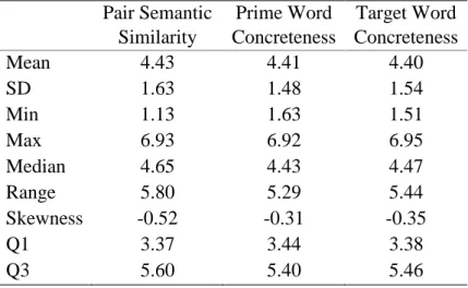 Table 1. Semantic similarity for word pairs and associated concreteness for  prime and target words