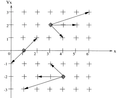 Figure  3-2:  This  is  a  cut  of  the  4D  space  (x,  y,  vo,  vy)  corresponding  to  the  maze problem  with  dynamic