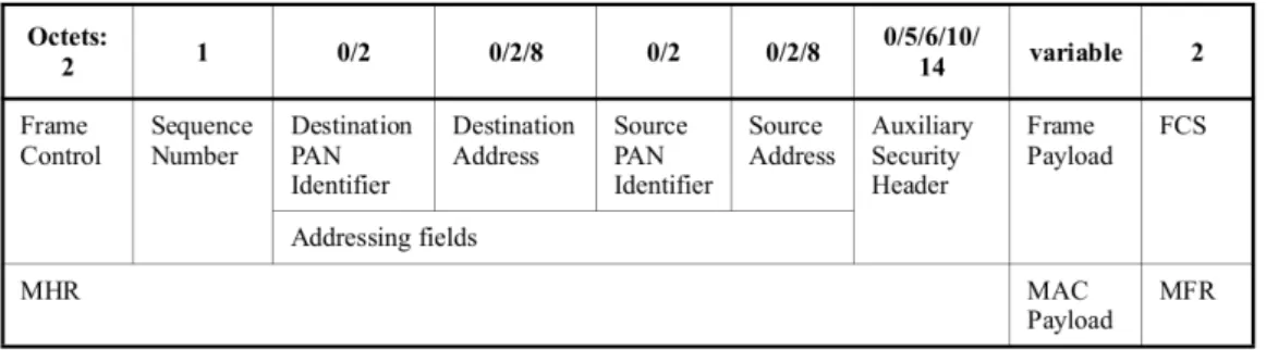 Figure 2.4 – Couche liaison du standard IEEE 802.15.4 2006, qui correspond au champ PSDU de la couche physique