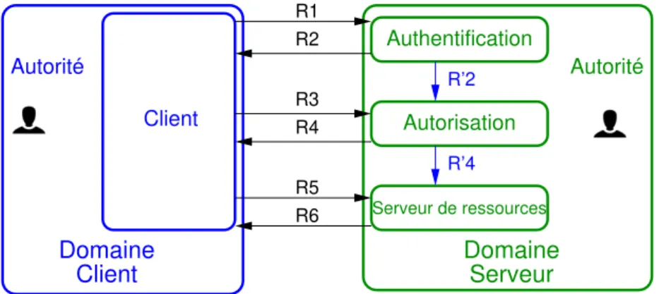 Figure 4.7 – Exemple d’architecture de sécurité.