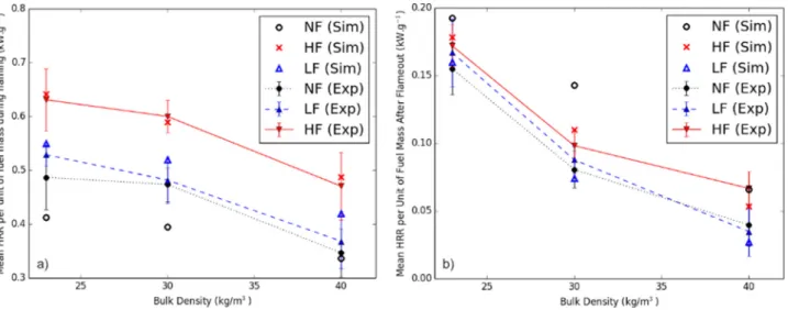 Fig. 14. Averaged  values for measured and simulated  heat  release rates (HRR) per unit of initial  fuel mass (a)  during  ﬂaming  (b) after ﬂameout