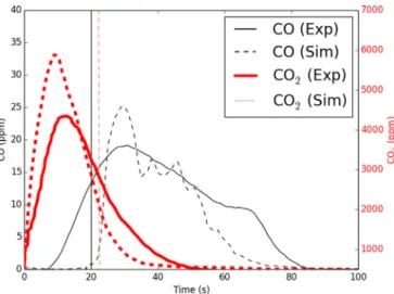 Fig.  16. Measured and simulated CO and CO  2 production (HF -  40 kg/m  3 ). The ver-  tical  lines represent the experimental (red dashed) and the numerical (black solid)  ﬂameout times