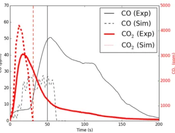 Fig.  17. Measured  and  simulated CO and  CO  2 production  (NF  - 40 kg/m  3 ). The  ver-  tical lines represent the experimental (red  dashed)  and the numerical  (black solid)  ﬂameout times