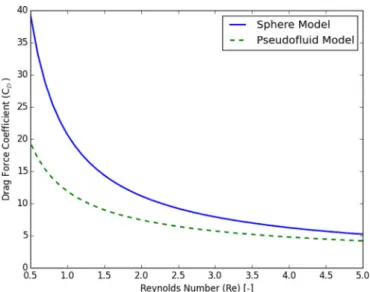 Fig. 4. Drag force coeﬃcient estimation  using different submodels.  and CO C O 2 = 2500 exp  − 6240Ts  (8)
