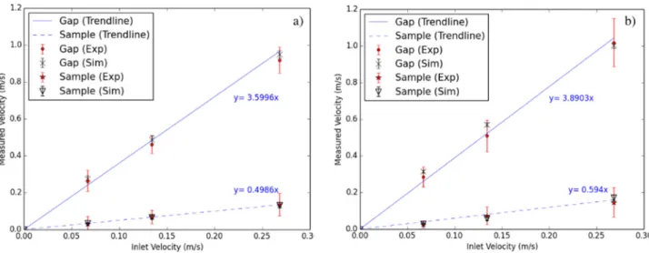 Fig. 5. Measured  and  simulated air velocity  on  the  peripheral  free space  (gap) and on top of the  fuel (sample) in  the  FPA at HF for (a)  23  kg/m  3 and  (b)  40  kg/m  3 