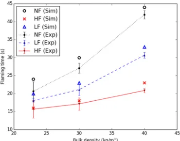 Fig. 10. Experimental and simulated mass loss, including simulated mass loss of  dry, water, and char phases