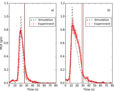 Fig. 11. Mass loss rates (MLR) at HF for different bulk densities (a) 23  kg/m  3 and  (b)  40  kg/m 3 
