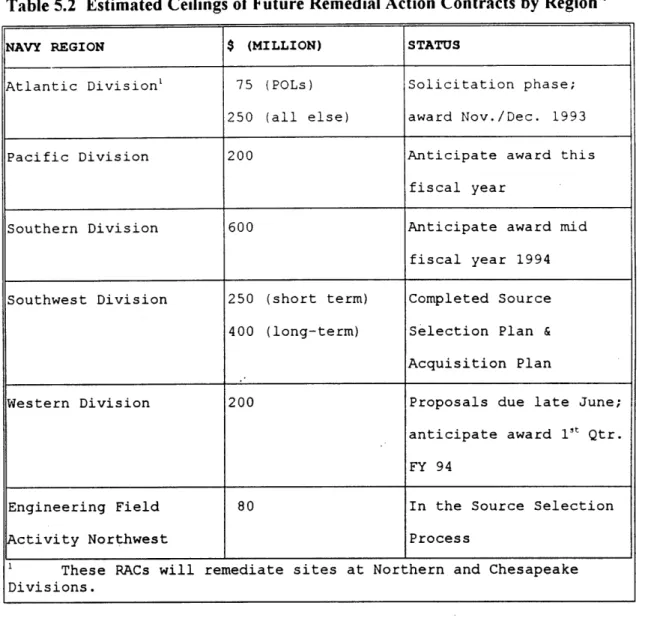 Table  5.2  Estimated Ceilings  of  Future Remedial  Action  Contracts  by  Region 7 '