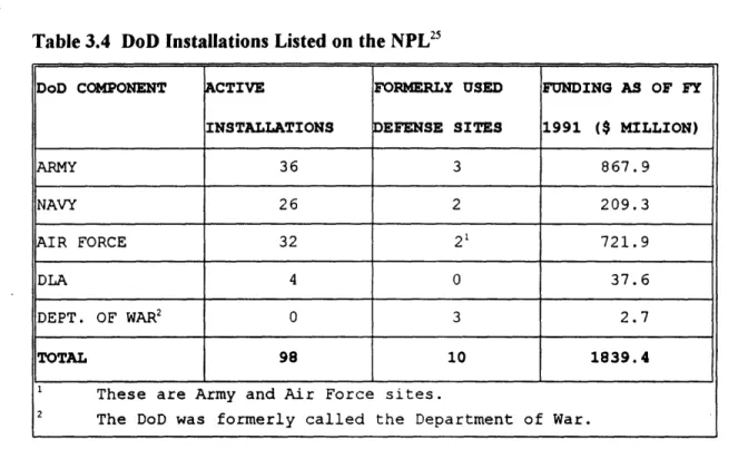 Table  3.4  DoD  Installations  Listed on  the NPL 25