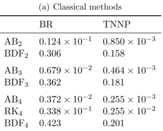 Table 2: Critical time step ∆t 0