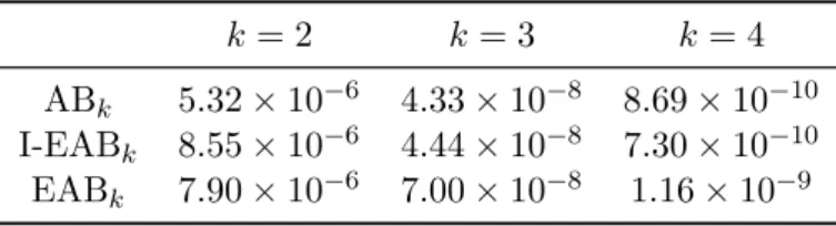 Table 3: Accuracy e(h) for the AB k , I-EAB k and EAB k schemes: using the BR model and fixed time step h = 10 −3