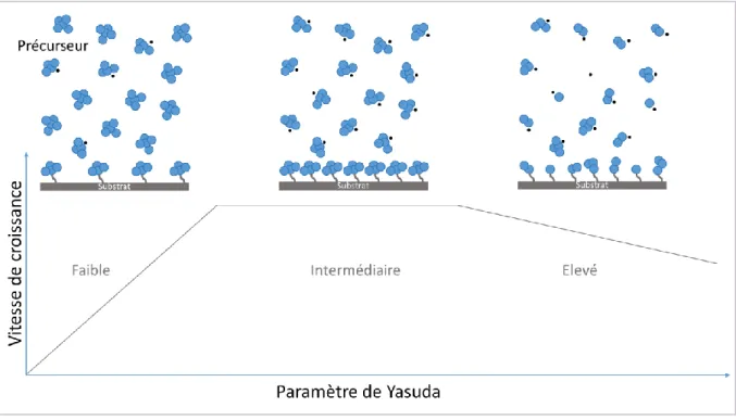 Figure 7 : Représentation schématique de l'évolution de la vitesse du film de croissance en fonction  du paramètre de Yasuda
