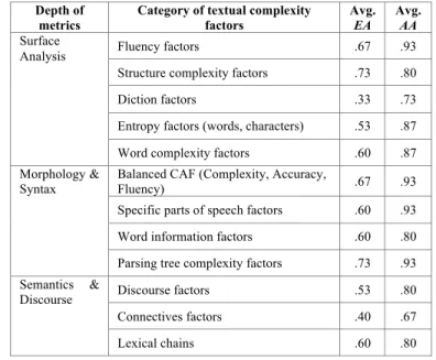 TABLE I.   T EXTUAL COMPLEXITY DIMENSIONS AND EXACT / ADJACENT AGREEMENT  (EA/AA)  SCORES Depth of 