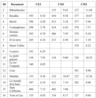 TABLE III.   C ORRELATIONS BETWEEN AGGREGATED  F RENCH TEXTUAL COMPLEXITY FACTORS PER CATEGORY AND PUPIL COMPREHENSION SCORES