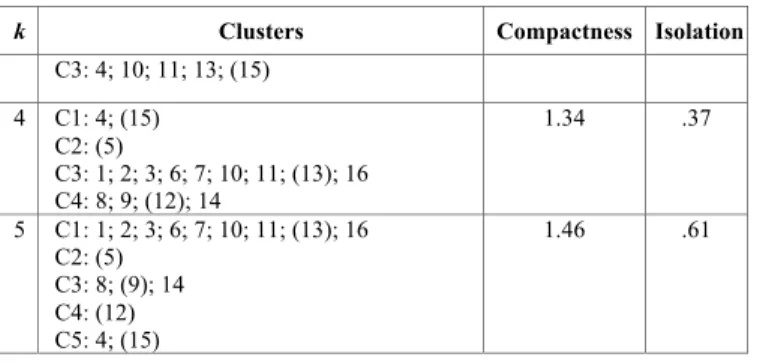 TABLE VI.   C LUSTERS OBTAINED AFTER APPLYING AN AGGLOMERATIVE CLUSTERING ALGORITHM Cluster  Assigned document IDs per group 