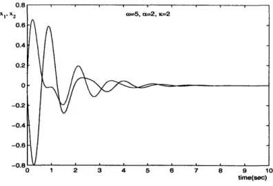 Figure  3-3:  Two  Van  der  Pol  oscillators  die  through  interactions.