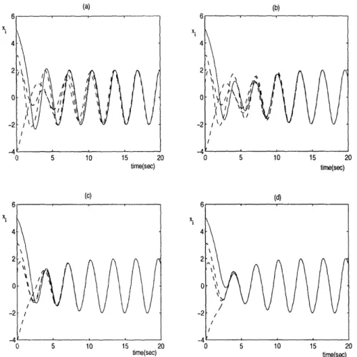 Figure  4-2:  Four  coupled  Van  der  Pol  oscillators  synchronize  with  (a)  chain,  (b) one-way-ring,  (c)  two-way-ring,  (d)  all-to-all  structure.