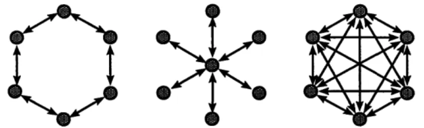 Figure  4-4:  Comparison  of  three  different  kinds  of networks.