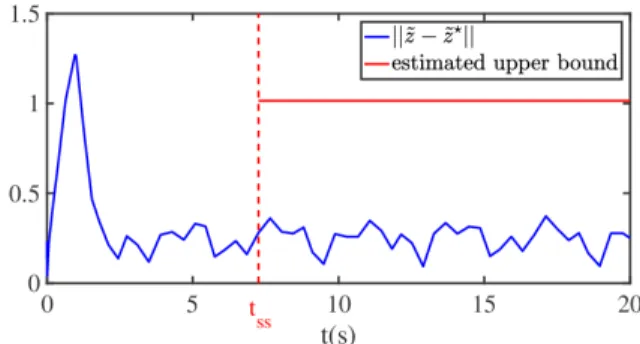 Fig. 1. The long-term steady-state error is upper curbed by a bound (the red line) proportional to instantaneous optimum rate in Theorem 5.