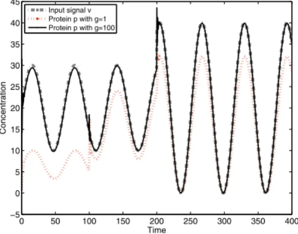 Fig. 2. Simulation of system (9) with g = 0.1, 100. At time t = 100 there is a step change in the available ribosome concentration from R = 0.5 to R = 4
