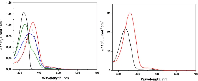 Figure  47.  UV-Vis  absorption  spectra  of  all-(E)-1-4,  (E)-6  and  5  in  DMSO  with  base  excess,  no  irradiation