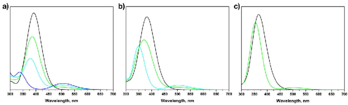 Figure 53. Calculated UV-Vis absorption spectra of 1-3 by TD-DFT. a) Compound 1, black line, (E,E,E)-1, green line,  (E,E,Z)-1, light blue line, (E,Z,Z)-1, blue line, (Z,Z,Z)-1