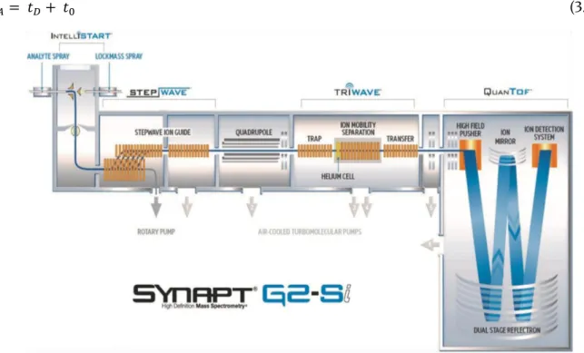 Figure  36.  Scheme  of  the  commercial  TWIMMS  system  (Synapt  G2-Si,  Waters  UK)  employed  for  our  studies