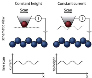 Figure 40. Scheme of the scanning modes used for STM imaging. Reproduced from Ref. [172]