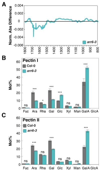 Fig. 3. arr6-3 plants display alterations in their cell wall compositions. A, Fourier-transform infrared  spectroscopy (FTIR) difference spectra obtained after digital subtraction of Col-0 cell wall