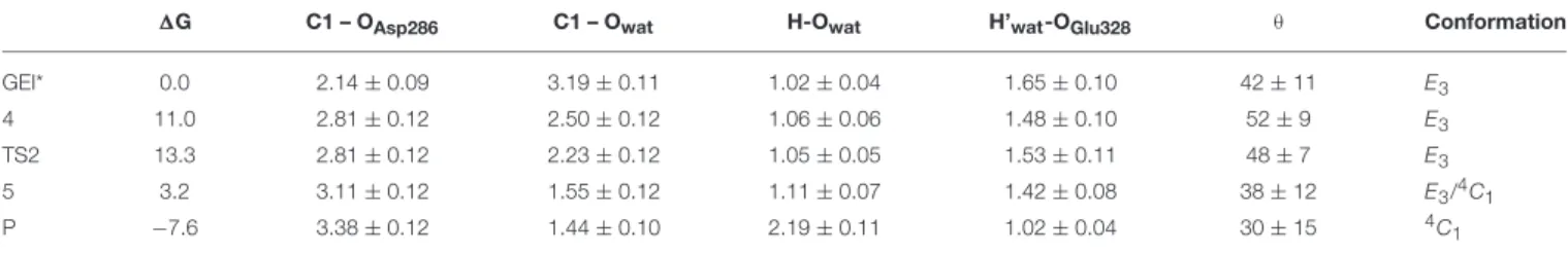 TABLE 3 | Calculated values of the most relevant catalytic distances (in Å) and their standard deviations along the deglycosylation minimum energy pathway.